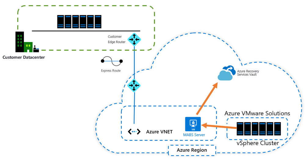 Azure Backup for Azure VMware Solution Virtual Machines