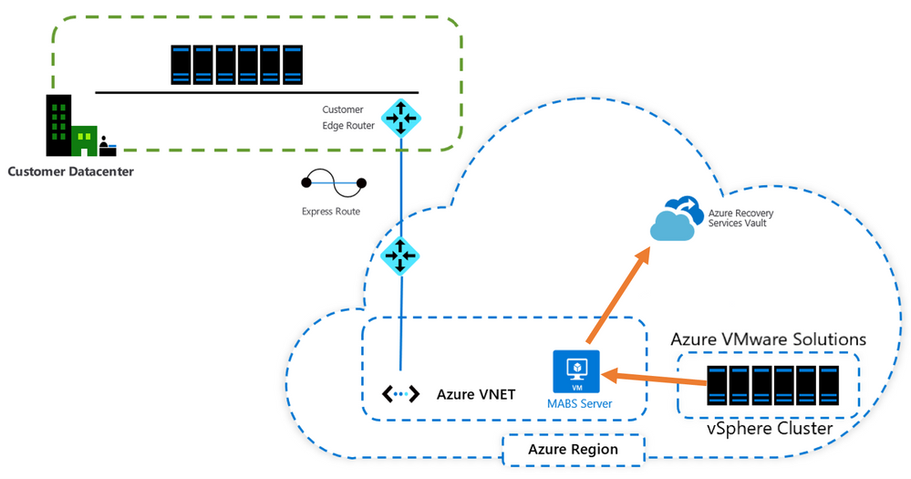 Azure Backup For Azure VMware Solution Virtual Machines AVS Blog