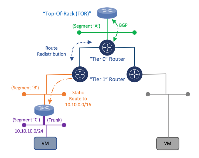 Deployment Model for Connectivity of a 3rd Party Appliance with NSX-T