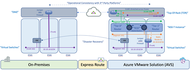 Operational Consistency Deployment Model of 3rd Party Appliance in Azure VMware Solution