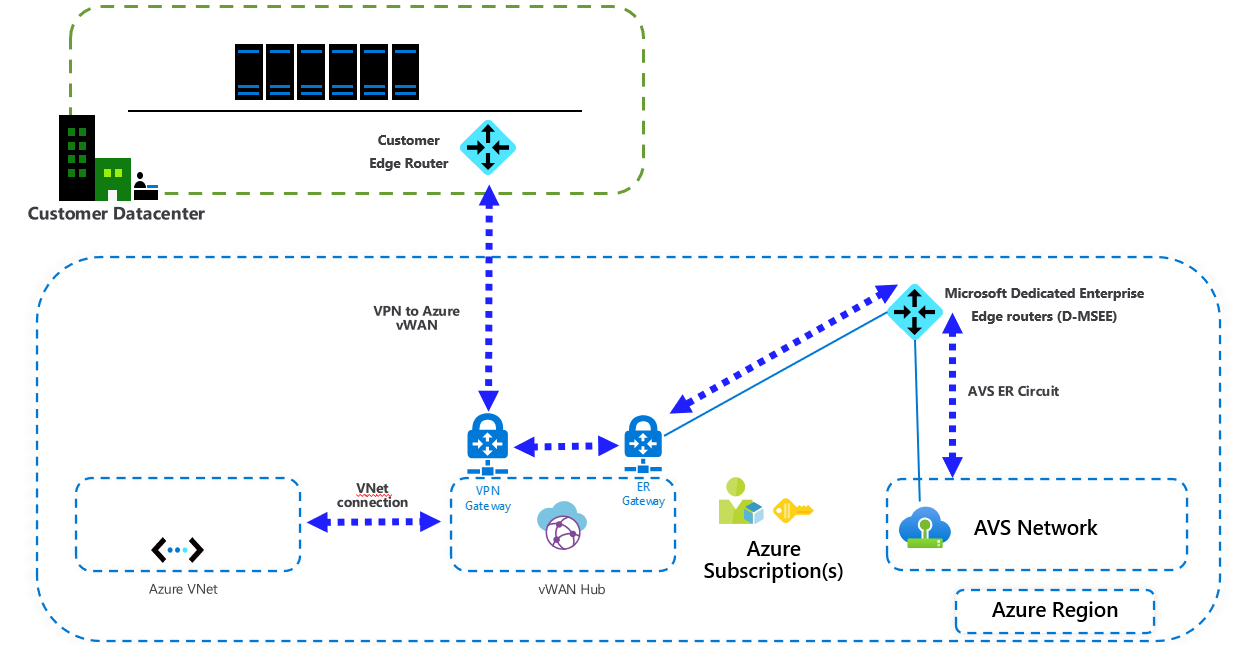 Connect to Azure VMware Solution (AVS) using VPN
