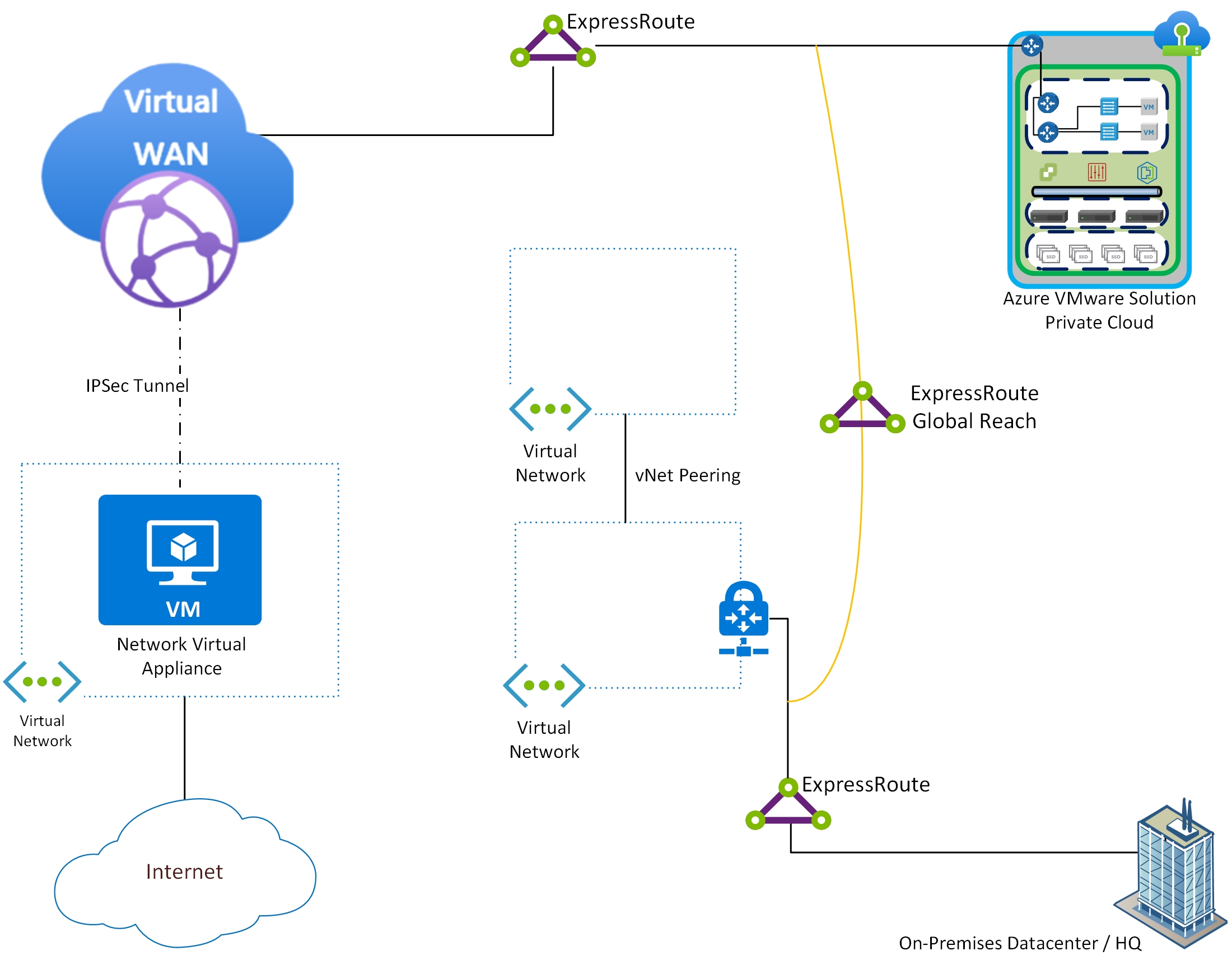 Inspecting Azure VMware Solution traffic with Network Virtual Appliance in Azure vNet